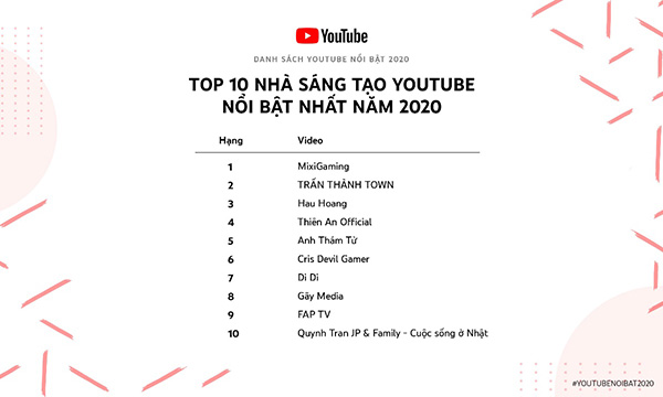 Anh Thám Tử lọt top 5 Nhà sáng tạo youtube nổi bật nhất năm 2020 - 1