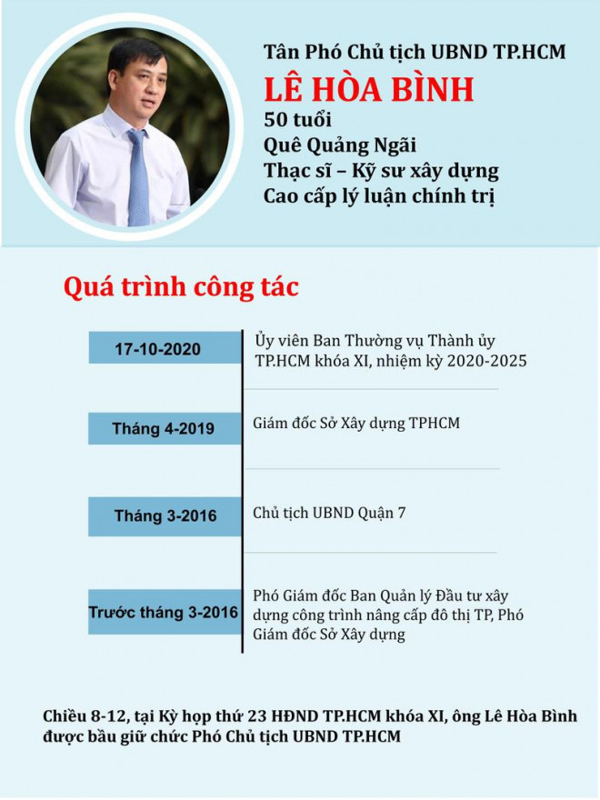Chân dung tân Phó chủ tịch UBND TP.HCM Lê Hòa Bình. Đồ họa: THẢO KIM 