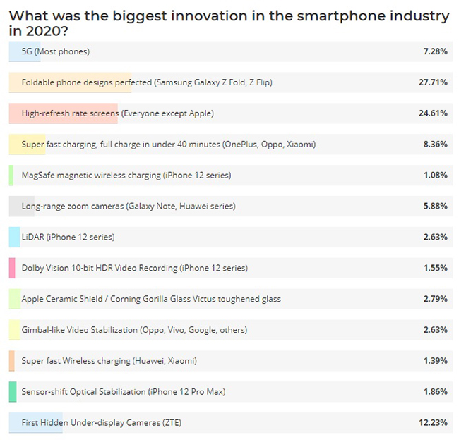 Đâu là những tính năng được sủng ái nhất trên smartphone năm nay? - 3