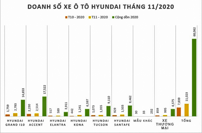 Hơn 11.000 xe Hyundai bán ra tại Việt Nam trong tháng 11, sức mua tăng trưởng mạnh cuối năm - 2