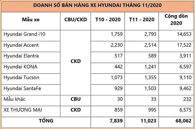 Hơn 11.000 xe Hyundai bán ra tại Việt Nam trong tháng 11, sức mua tăng trưởng mạnh cuối năm - 7