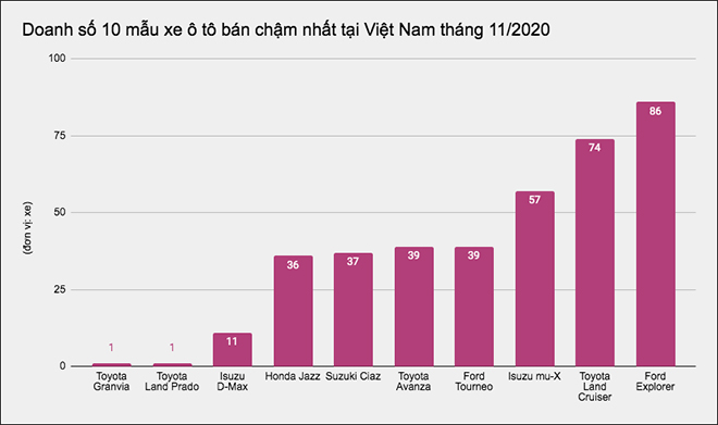 Top 10 mẫu xe ô tô có doanh số "bết bát" nhất tại Việt Nam tháng 11/2020 - 1