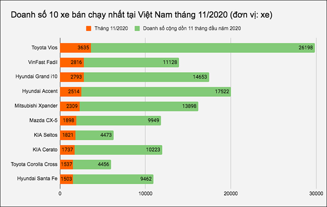 Top 10 xe ô tô bán chạy nhất tại Việt Nam tháng 11/2020 - 1