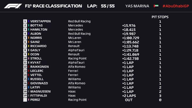 Đua xe F1, Abu Dhabi GP: &#34;Bò húc&#34; lần thứ 2 ngự trên đỉnh F1 năm 2020 - 3