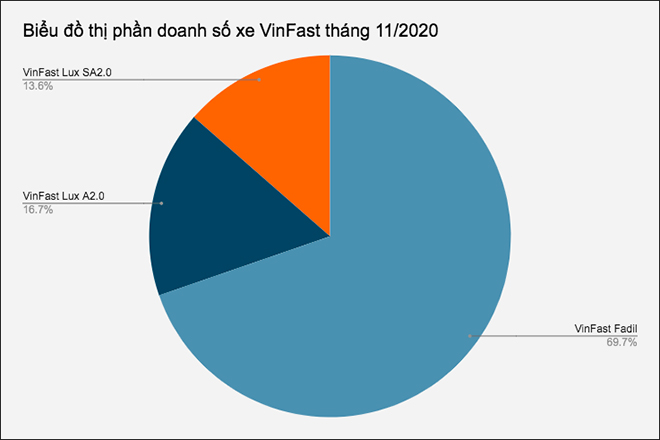 VinFast lập kỷ lục doanh số mới với hơn 4000 xe bán ra trong tháng 11/2020 - 1