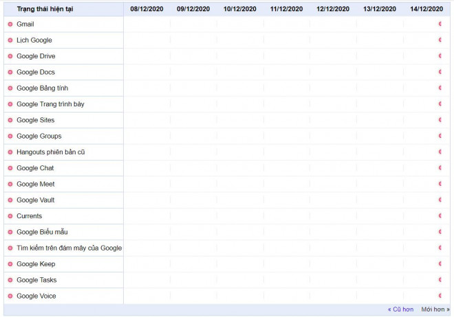 Hé lộ nguyên nhân loạt dịch vụ Google "sập" trên toàn cầu vào tối 14/12 - 1
