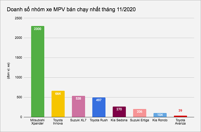 Mitsubishi Xpander tiếp tục dẫn đầu nhóm MPV bán chạy tại Việt Nam tháng 11/2020 - 1