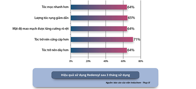 Redensyl – Hoạt chất đột phá mới trên thế giới trong hỗ trợ giảm rụng tóc và kích thích mọc tóc - 2