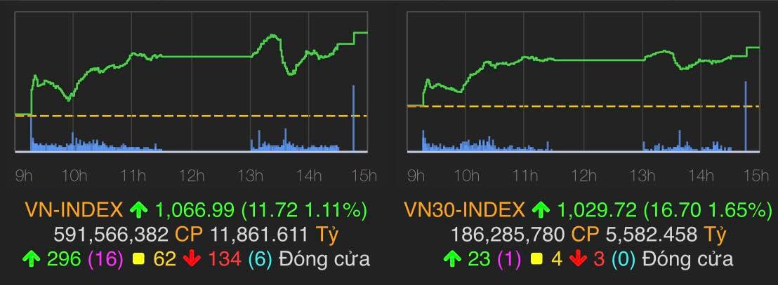 VN-Index tăng 11,72 điểm (1,11%) lên 1.066,99 điểm