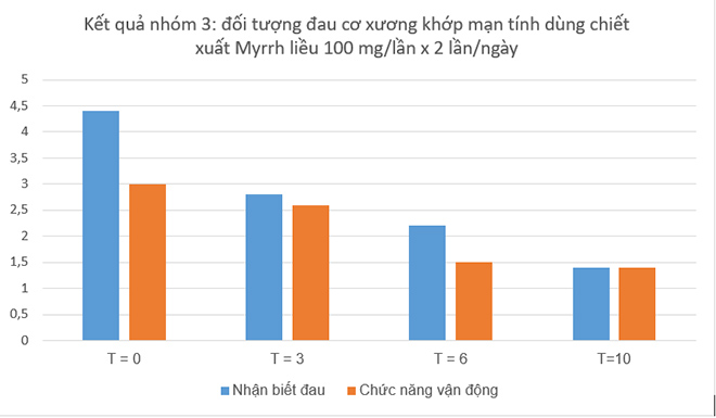 Châu Âu phát hiện thảo dược quý Một Dược giảm nhanh đau lưng, đau mỏi vai gáy, thoái hóa cột sống - 5