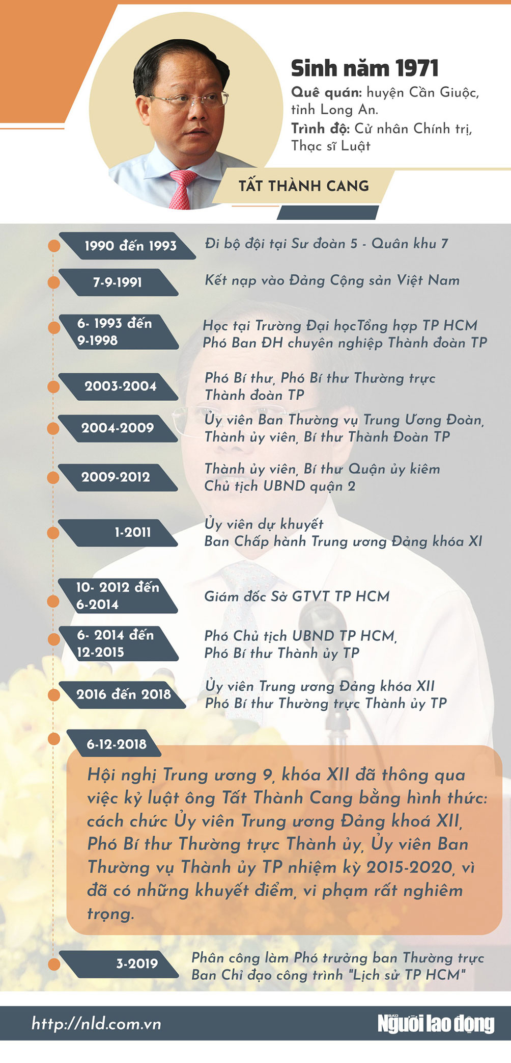 [Infographic] &#34;Quan lộ&#34; của ông Tất Thành Cang - 1