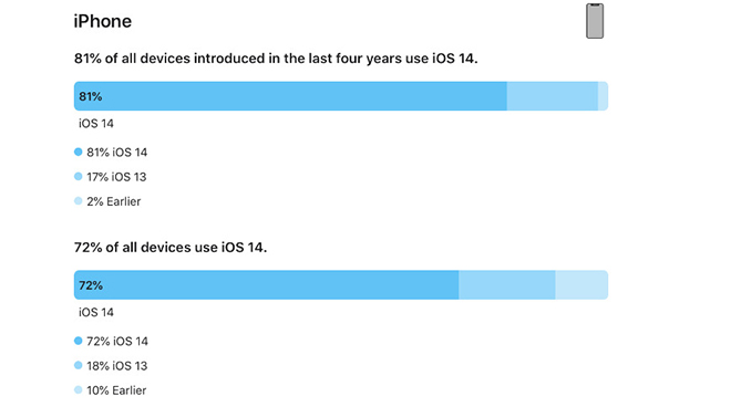 Thể hiện sức mạnh vô song, iOS 14 được ủng hộ mạnh mẽ - 3