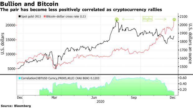 Bitcoin vượt ngưỡng 23.000 USD, tăng 220% trong năm 2020 - 1