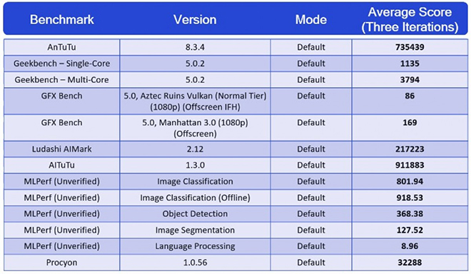 Đã rõ điểm hiệu năng “khủng” của Snapdragon 888 trên Galaxy S21 - 3