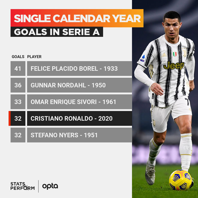 Ronaldo quên nỗi sầu "The  Best": Lập kỳ tích Serie A đáng nể sau 59 năm - 2