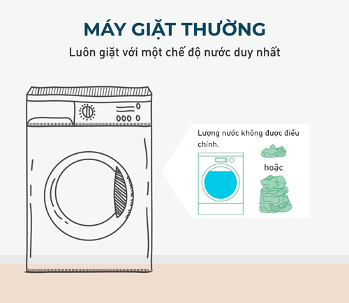 Hơn cả trí tuệ nhân tạo: Động cơ 3Di Inverter trên máy giặt Panasonic có gì vượt trội? - 3