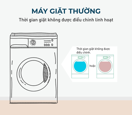 Hơn cả trí tuệ nhân tạo: Động cơ 3Di Inverter trên máy giặt Panasonic có gì vượt trội? - 5