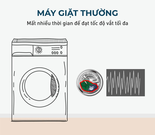 Hơn cả trí tuệ nhân tạo: Động cơ 3Di Inverter trên máy giặt Panasonic có gì vượt trội? - 7