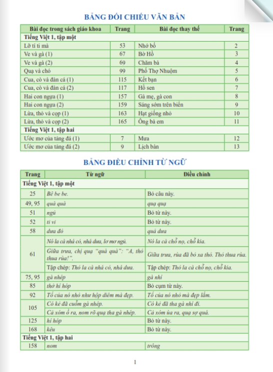 Những từ ngữ trong sách giáo khoa Tiếng Việt 1, bộ Cánh Diều được chỉnh sửa.