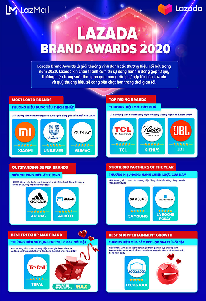 Lazada công bố giải thưởng Lazada Brand Awards, vinh danh 12 thương hiệu đối tác nổi bật trong năm 2020 - 1