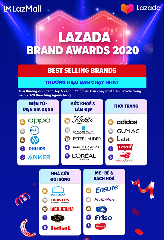 Lazada công bố giải thưởng Lazada Brand Awards, vinh danh 12 thương hiệu đối tác nổi bật trong năm 2020 - 2