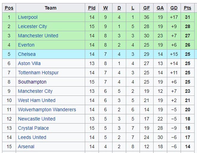 Cực nóng BXH Ngoại hạng Anh: MU đại chiến Leicester, trật tự thay đổi ra sao? - 3