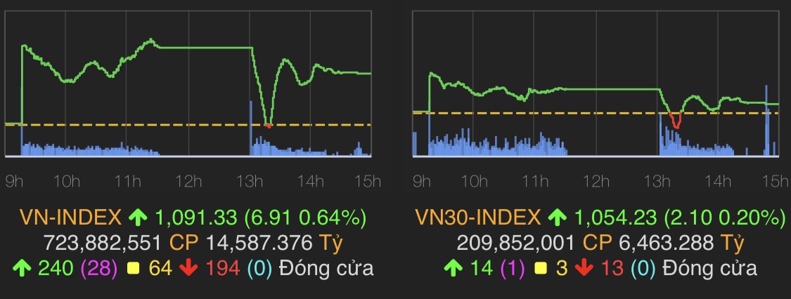 VN-Index tăng 6,91 điểm (0,64%) lên 1.091,33 điểm