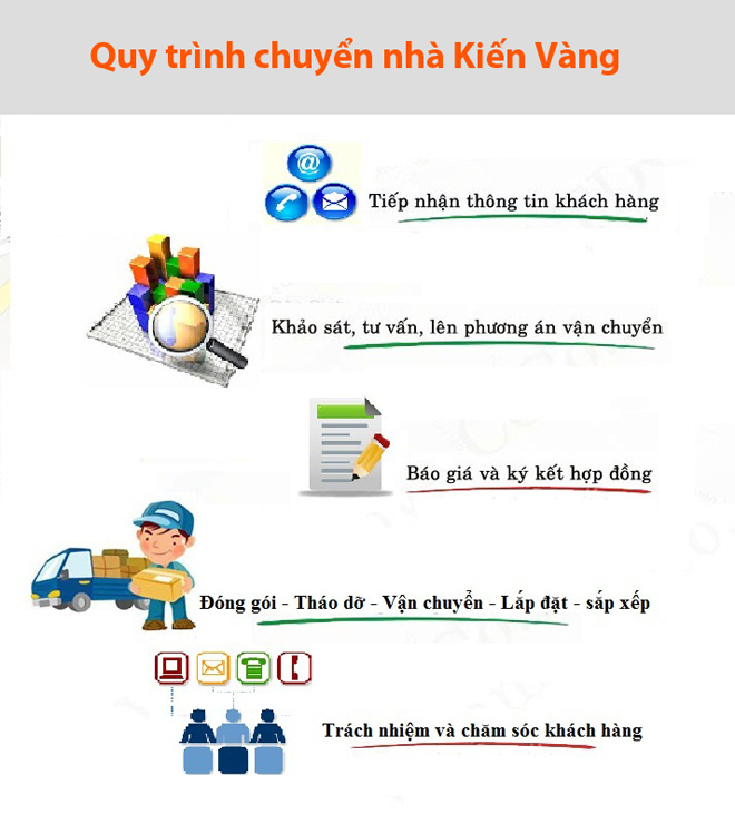 Quy trình vận chuyển đảm bảo
