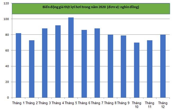 Năm 2020, có thời điểm giá lợn hơi tăng kỷ lục, tới hơn 100.000 đồng/kg&nbsp;