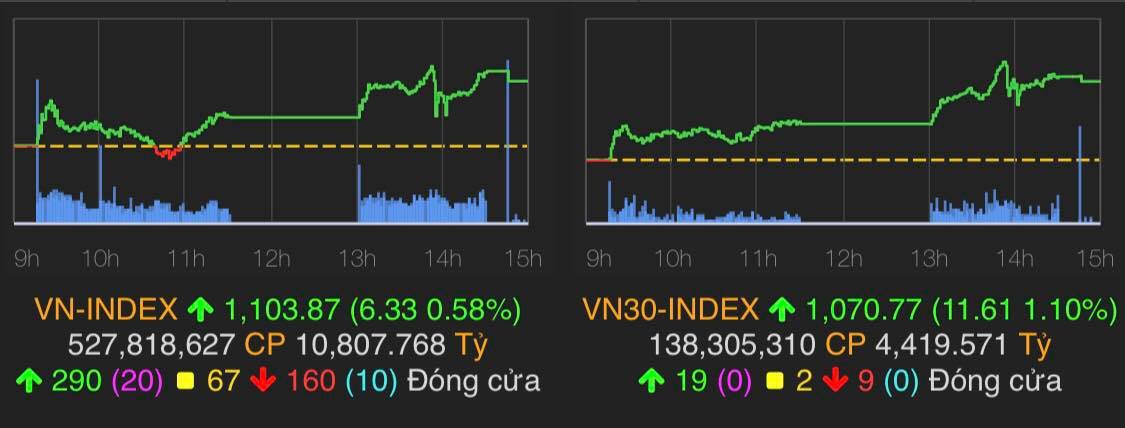 Kết thúc phiên giao dịch cuối năm 2020, VN-Index đứng ở mức 1.103,87 điểm, tương ứng tăng 6,33 điểm (0,58%).&nbsp;