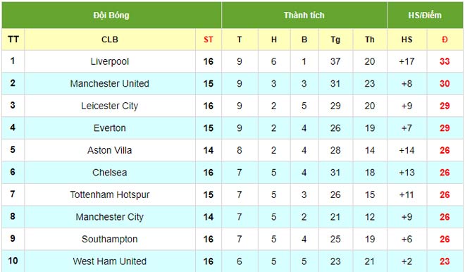 Điểm nóng vòng 16 Ngoại hạng Anh: MU vui tất niên, Liverpool ôm hận vì "hung thần" - 4