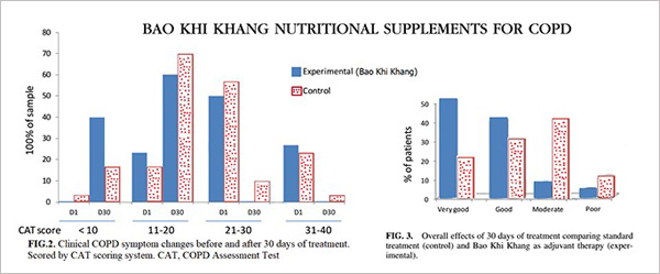 Phát hiện loại thảo dược khống chế thành công đờm, ho, khó thở - 3