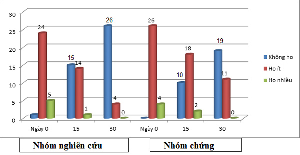 Phát hiện loại thảo dược khống chế thành công đờm, ho, khó thở - 4