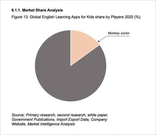 Monkey Junior là 1 trong top 5 ứng dụng tiếng Anh cho trẻ em nhiều người dùng nhất thế giới, do đó, việc tuyển một vị trí đặc biệt với mức lương “trong mơ” cũng tương xứng với đẳng cấp của thương hiệu