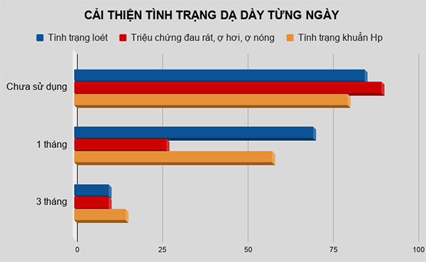CumarGold New mang lại tác động vượt trội hơn hẳn so với các chế phẩm thảo dược khác