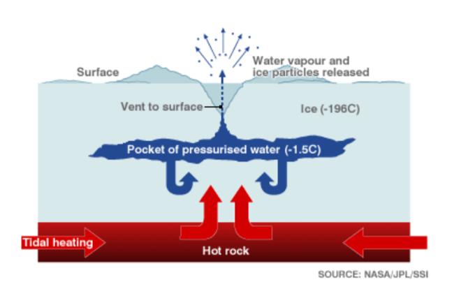 Hình ảnh mô tả hiện tượng vụ nổ cryovolcanism.