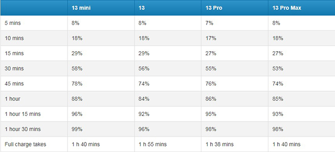 Dung lượng pin và tốc độ sạc thực tế của bộ tứ iPhone 13 là bao nhiêu? - 4