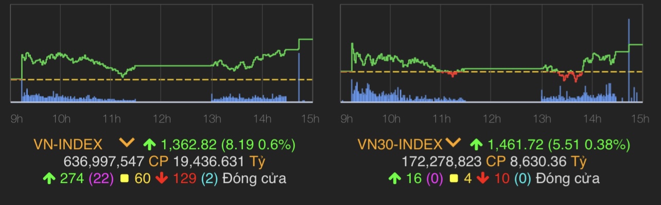 VN-Index tăng 8,19 điểm (0,6%) lên 1.362,82 điểm.