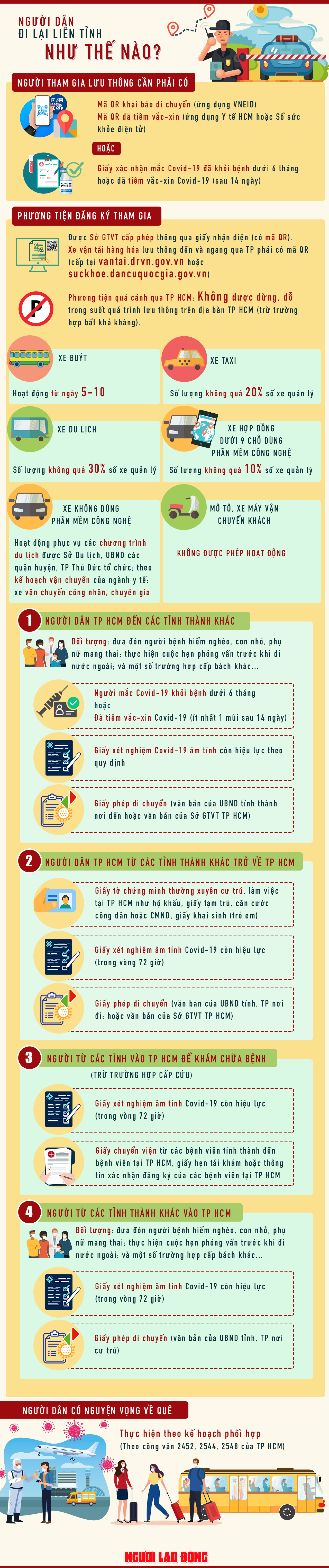 [Infographic] Người dân đi lại giữa TP HCM và các địa phương như thế nào? - 1