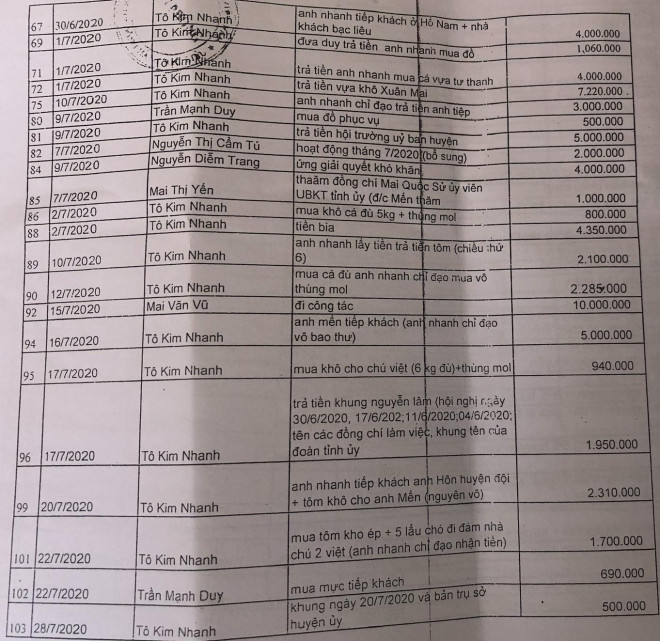 Trong những khoản chi "lạ", có khoản chi "mua 5 lẩu chó"