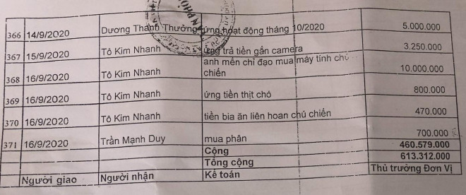 Có khoản "ứng tiền thịt chó" 800.000 đồng