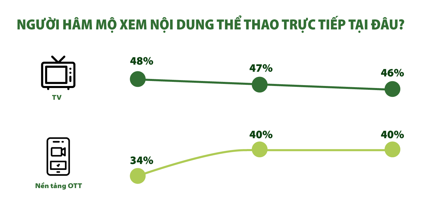 Xu hướng truyền thông thương hiệu cùng các giải bóng đá thể thao hàng đầu - 5