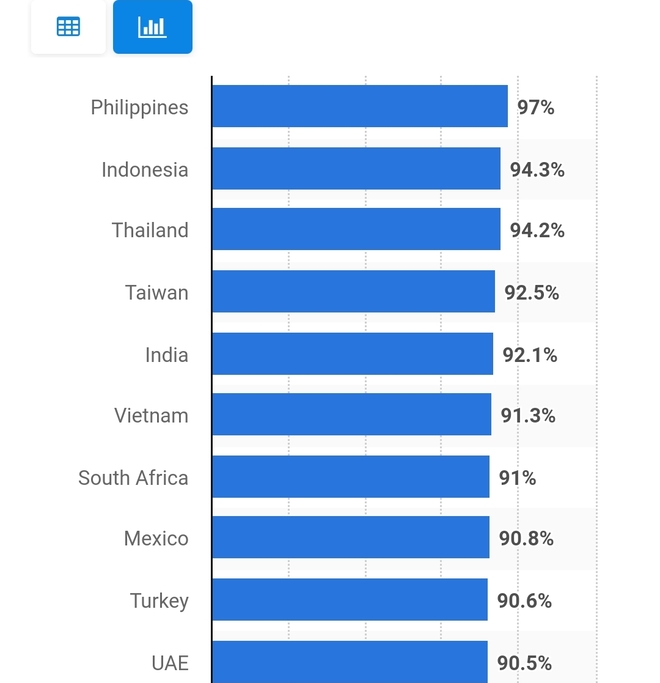 Việt Nam đứng thứ 6 thế giới về tỉ lệ người dùng Internet chơi game - 3