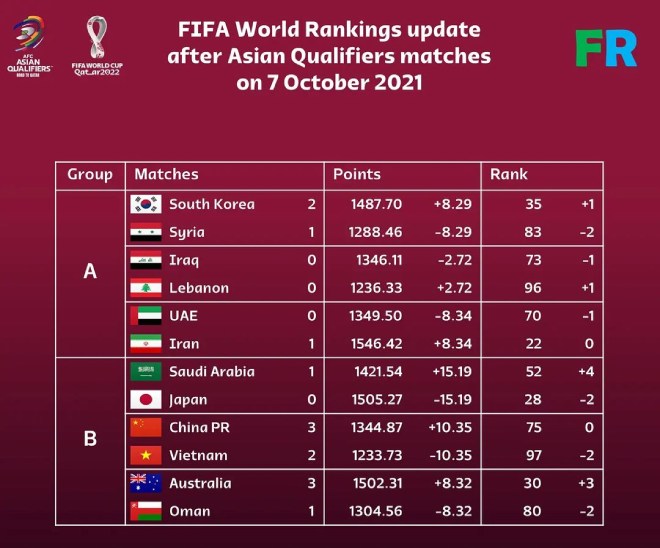 Thua Trung Quốc, ĐT Việt Nam tụt xuống hạng 97 FIFA và trở thành đội có thứ hạng thấp nhất vòng loại cuối cùng World Cup 2022&nbsp;khu vực châu Á