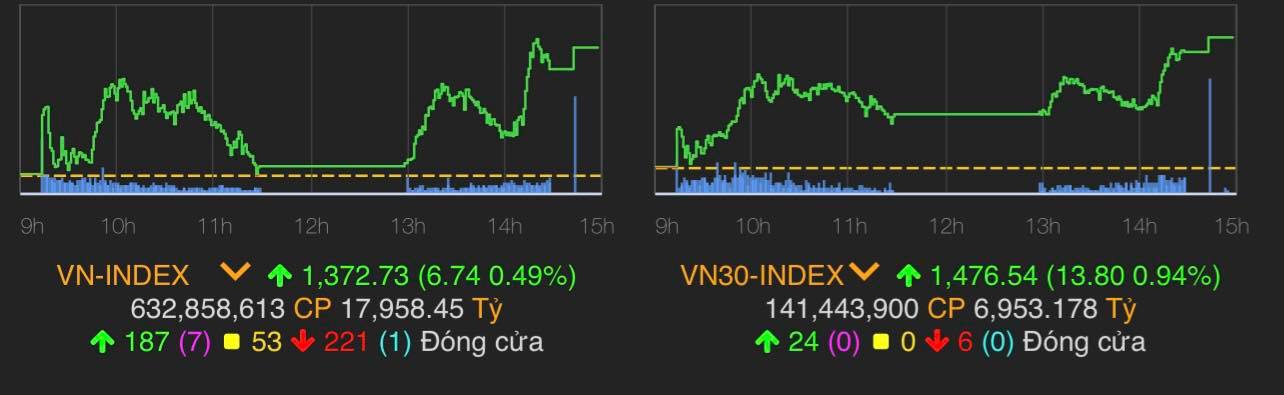 VN-Index tăng 6,74 điểm (0,49%) lên 1.372,73 điểm