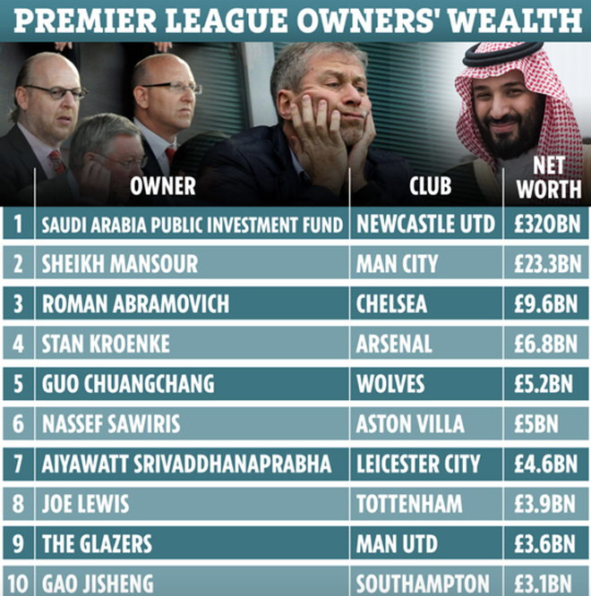 Chủ mới Newcastle giàu gấp 14 lần Man City, tài sản khủng cỡ nào khiến NHA run sợ? - 3