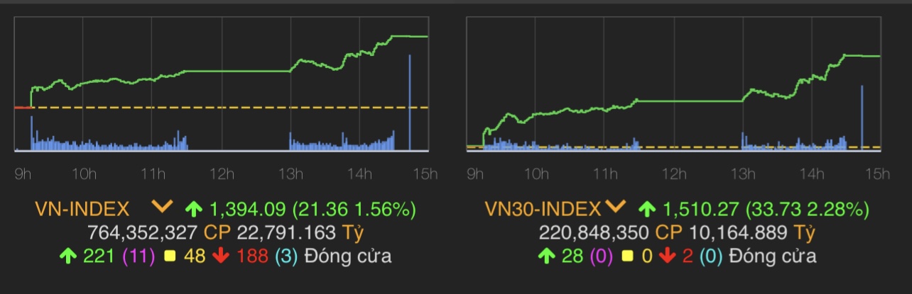 VN-Index có phiên tăng hơn 20 điểm.