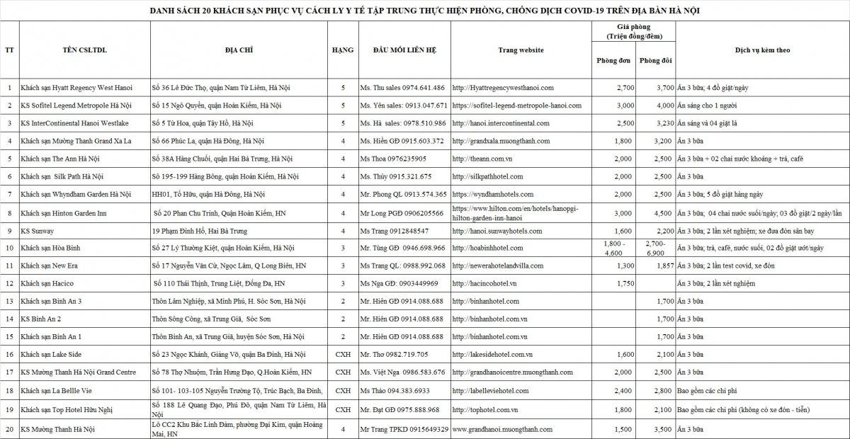 Danh sách 20 khách sạn được chọn làm cơ sở cách ly tập trung và chi tiết giá thuê phòng kèm các dịch vụ.