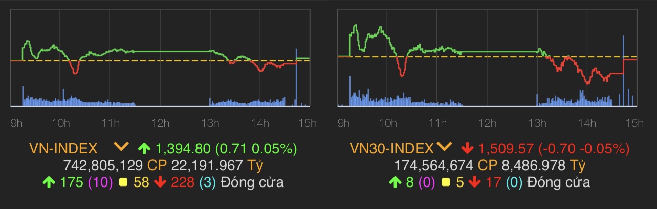 VN-Index tăng 0,71 điểm (0,05%) lên 1.394,8 điểm.