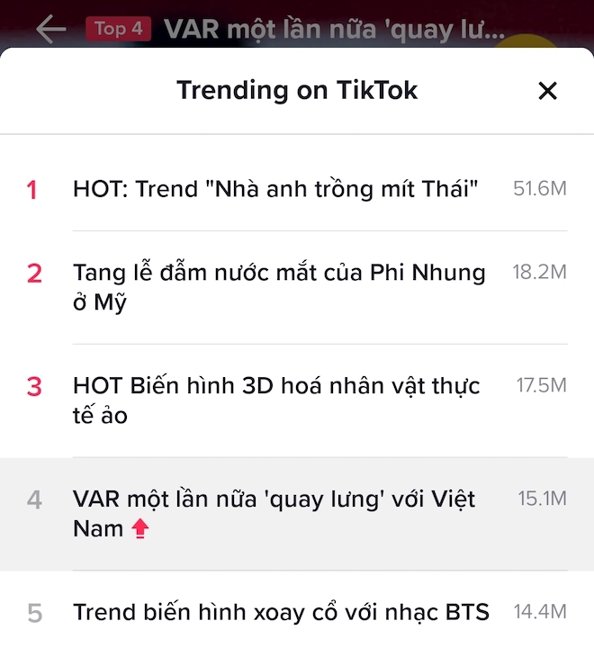 Top 5 trending trên TikTok theo thời gian thực, trong đó&nbsp;"VAR một lần nữa 'quay lưng' với Việt Nam" đang tiếp tục tăng trưởng.